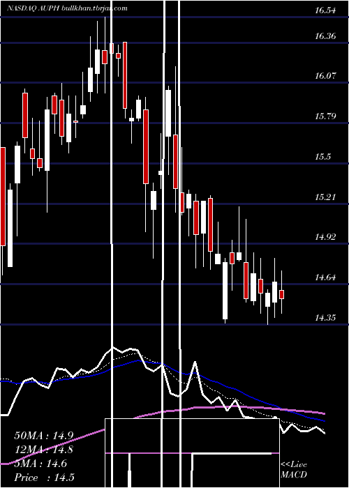  Daily chart AuriniaPharmaceuticals