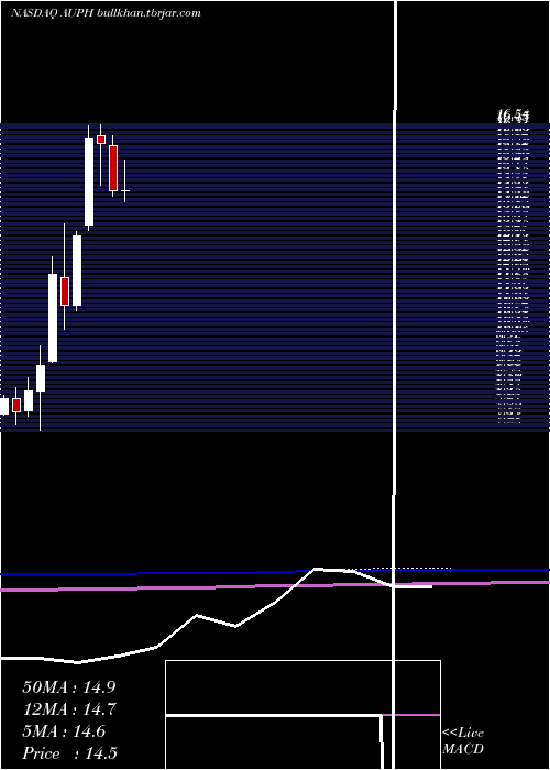  monthly chart AuriniaPharmaceuticals