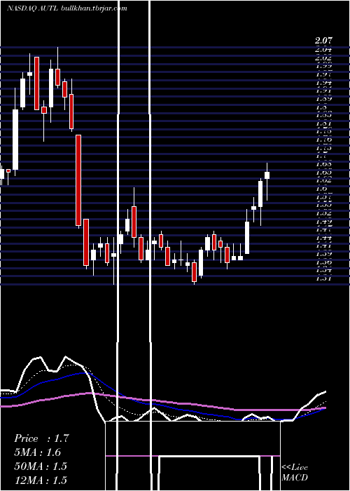  Daily chart AutolusTherapeutics