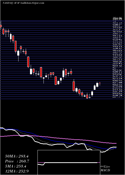  Daily chart AerovironmentInc