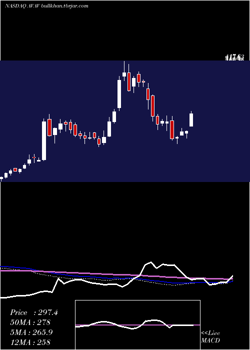  weekly chart AerovironmentInc