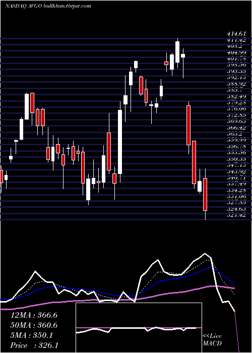  Daily chart BroadcomInc