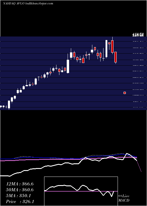  weekly chart BroadcomInc