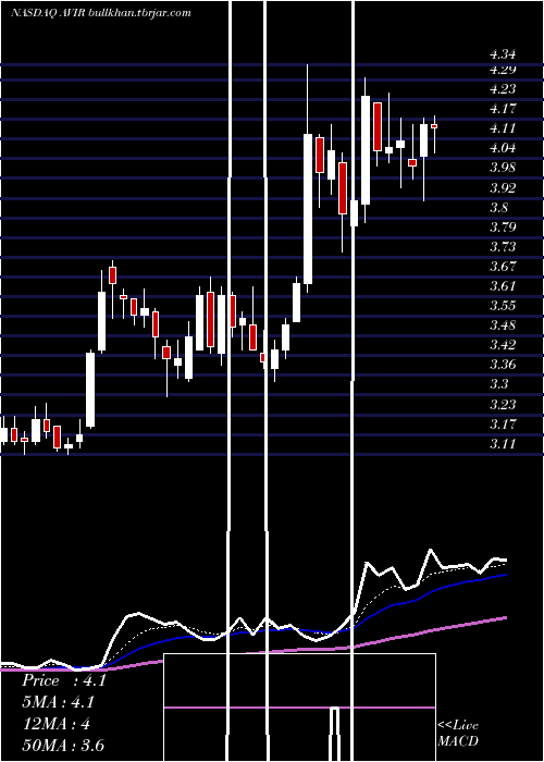  Daily chart AviragenTherapeutic