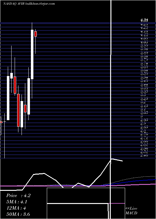 monthly chart AviragenTherapeutic