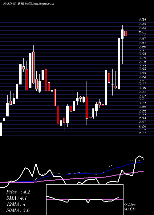  weekly chart AviragenTherapeutic