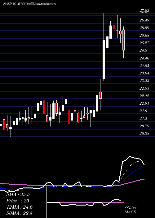  Daily chart AviatNetworks