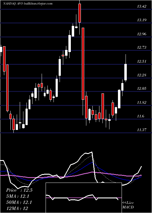  Daily chart MissionProduce