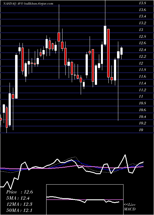  weekly chart MissionProduce