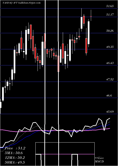  Daily chart AvnetInc