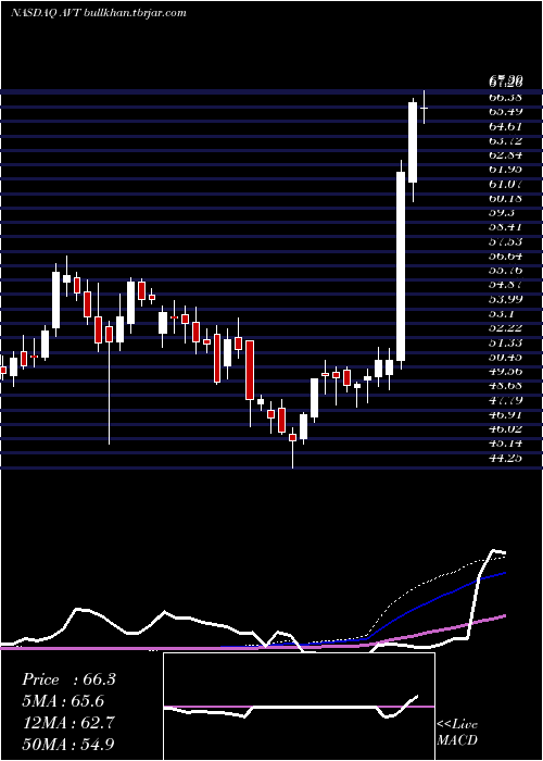  weekly chart AvnetInc