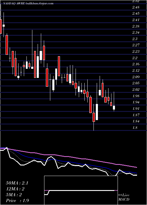  Daily chart AwareInc