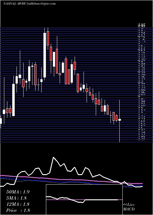  weekly chart AwareInc