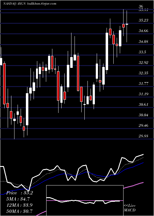  Daily chart AxogenInc