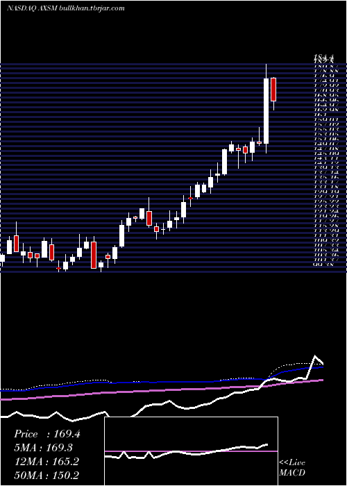  weekly chart AxsomeTherapeutics