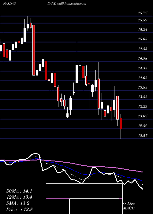  Daily chart BandwidthInc