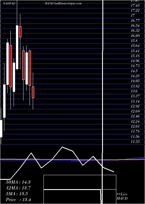  monthly chart BandwidthInc