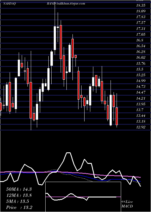  weekly chart BandwidthInc