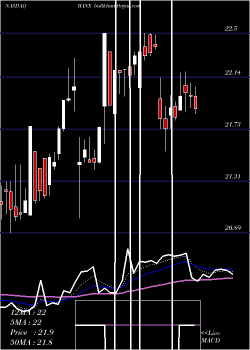  Daily chart StonecastleFinancial