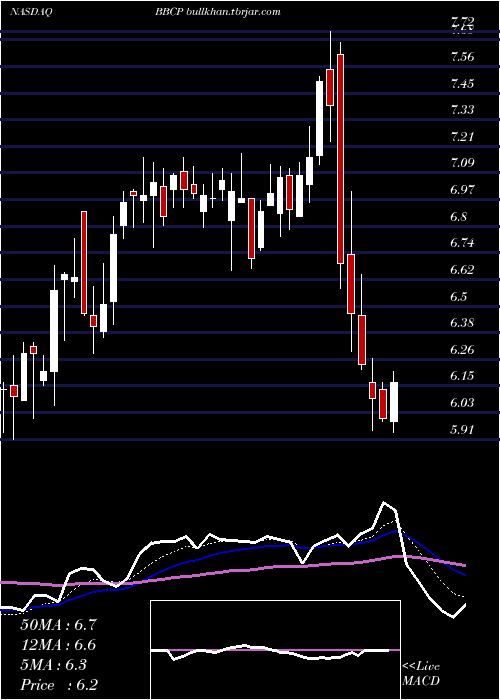  Daily chart ConcretePumping