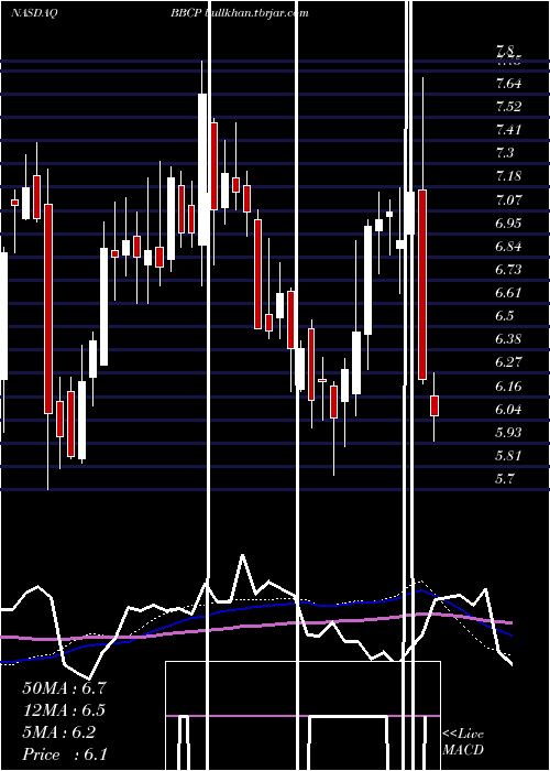  weekly chart ConcretePumping