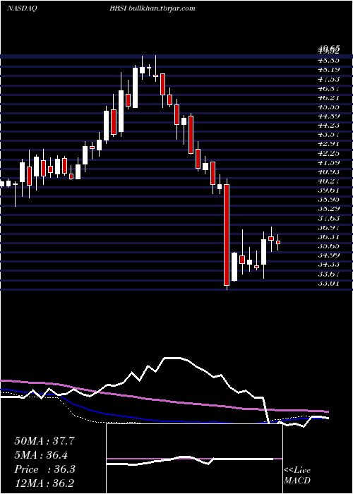  weekly chart BarrettBusiness