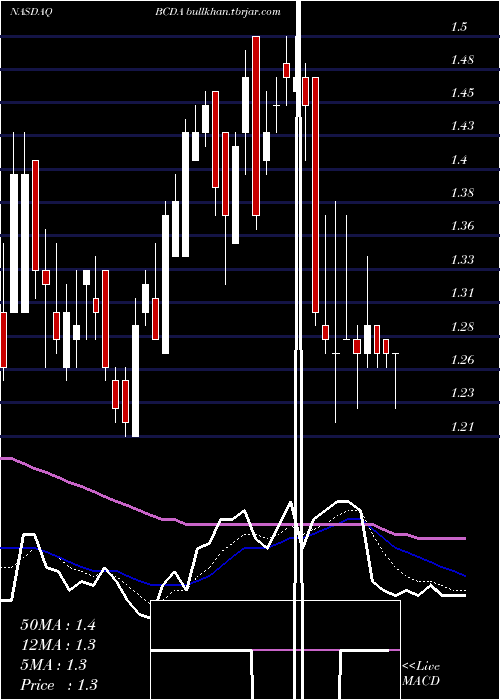  Daily chart BiocardiaInc