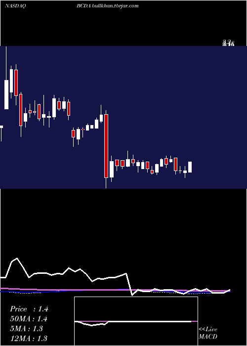  weekly chart BiocardiaInc