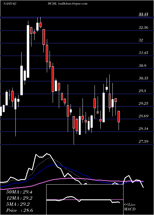  Daily chart BaycomCorp