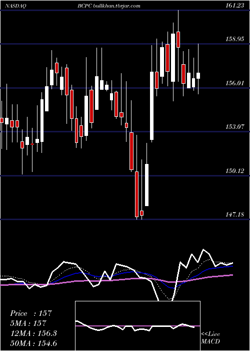  Daily chart BalchemCorporation