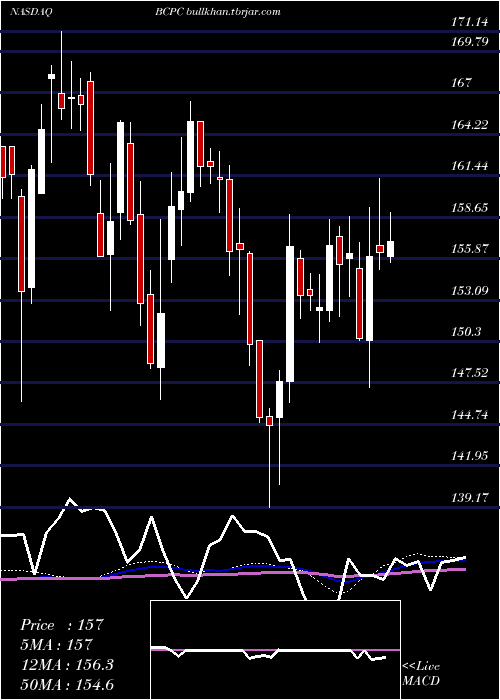  weekly chart BalchemCorporation