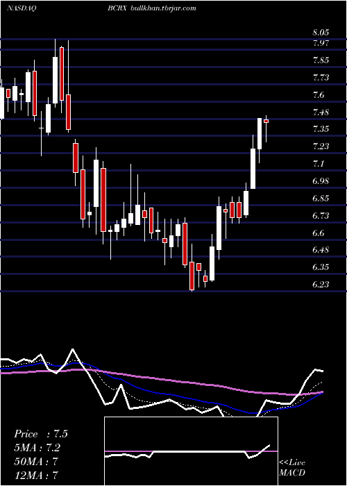  Daily chart BiocrystPharmaceuticals