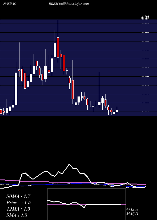  weekly chart BeamGlobal