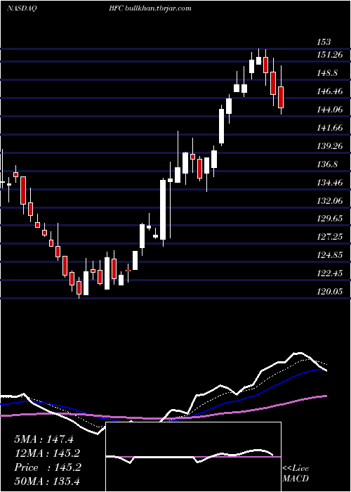  Daily chart BankFirst
