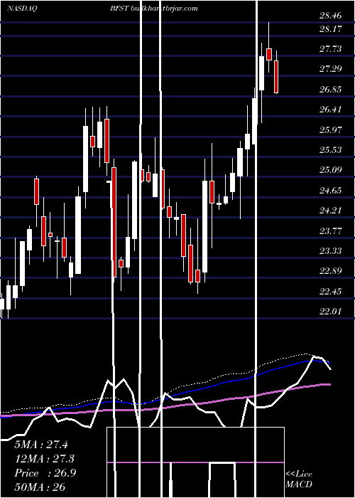  weekly chart BusinessFirst