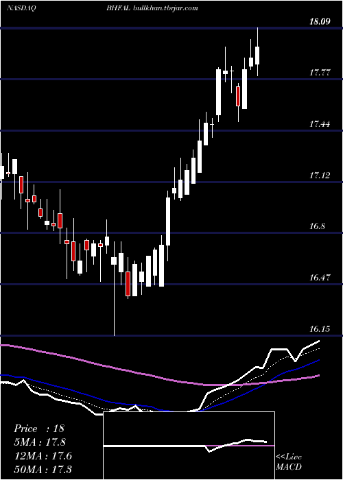  Daily chart BrighthouseFinancial