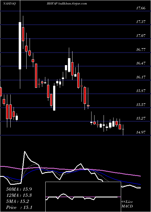  Daily chart BrighthouseFinancial