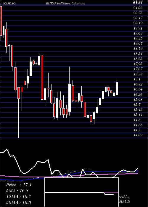  weekly chart BrighthouseFinancial