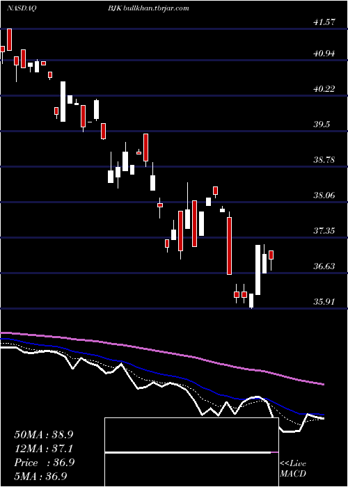  Daily chart GamingEtf