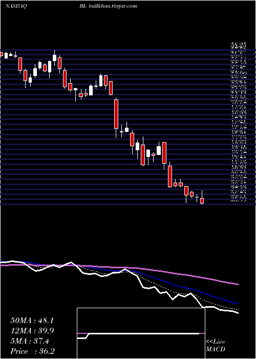  Daily chart BlacklineInc