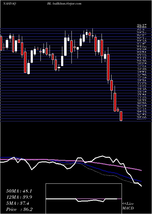  weekly chart BlacklineInc