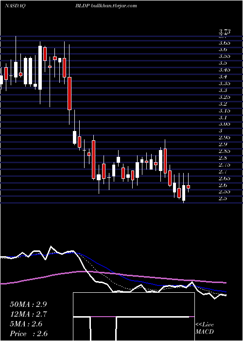  Daily chart BallardPower