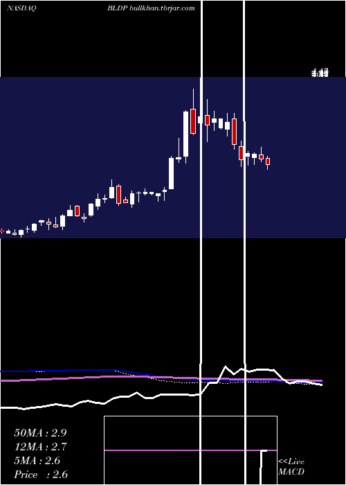  weekly chart BallardPower