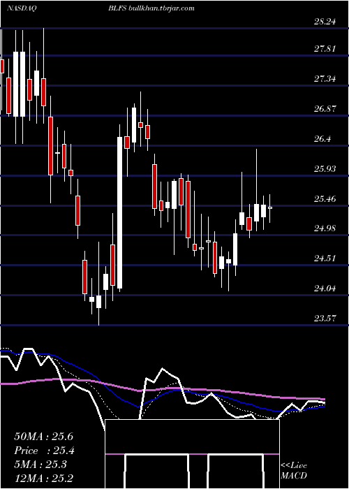  Daily chart BiolifeSolutions
