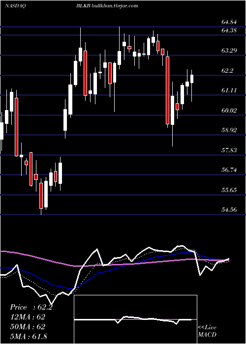  Daily chart BlackbaudInc