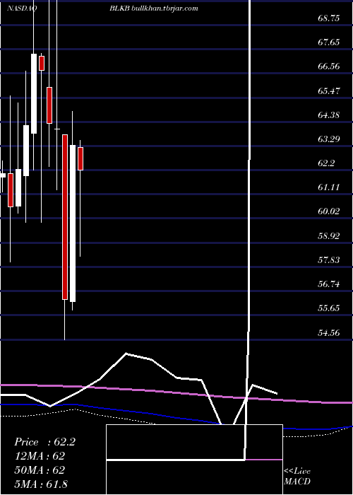  monthly chart BlackbaudInc