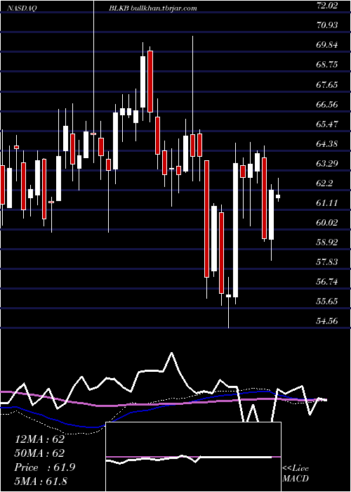  weekly chart BlackbaudInc