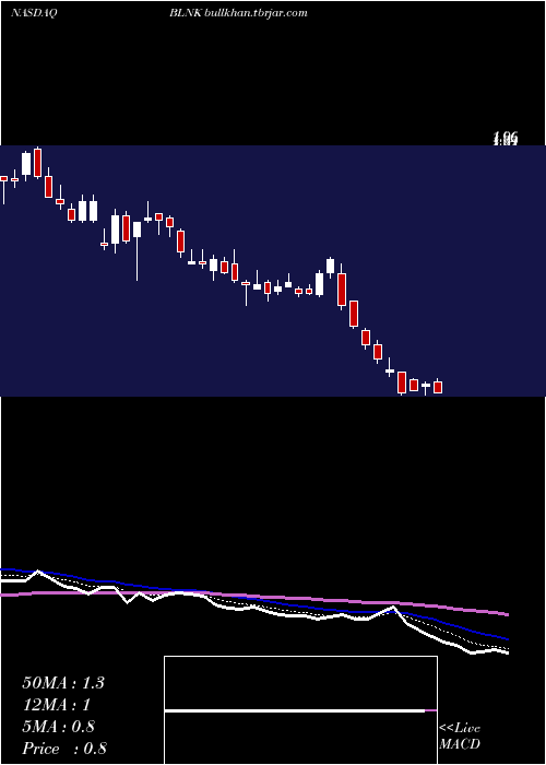  Daily chart BlinkCharging