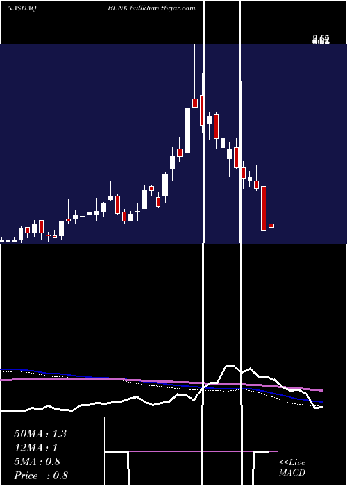  weekly chart BlinkCharging