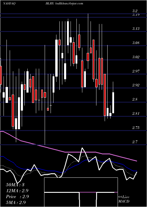  Daily chart Biolinerx
